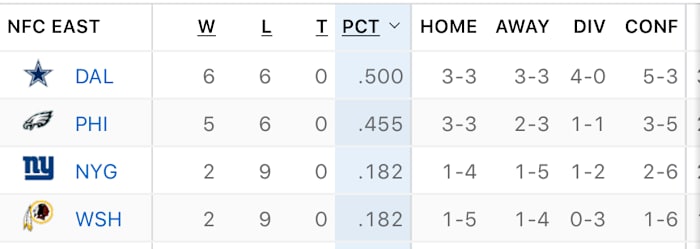 NFC EAST STANDINGS